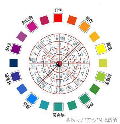 五行顏色方位|方位色彩開運術